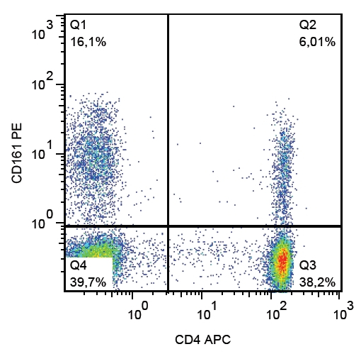 CD161 Antibody in Flow Cytometry (Flow)