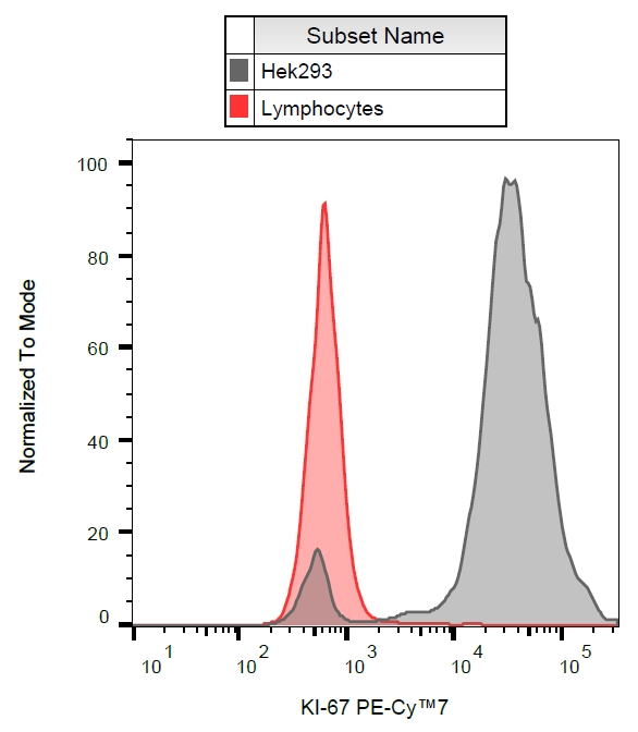 Ki67 Antibody in Flow Cytometry (Flow)