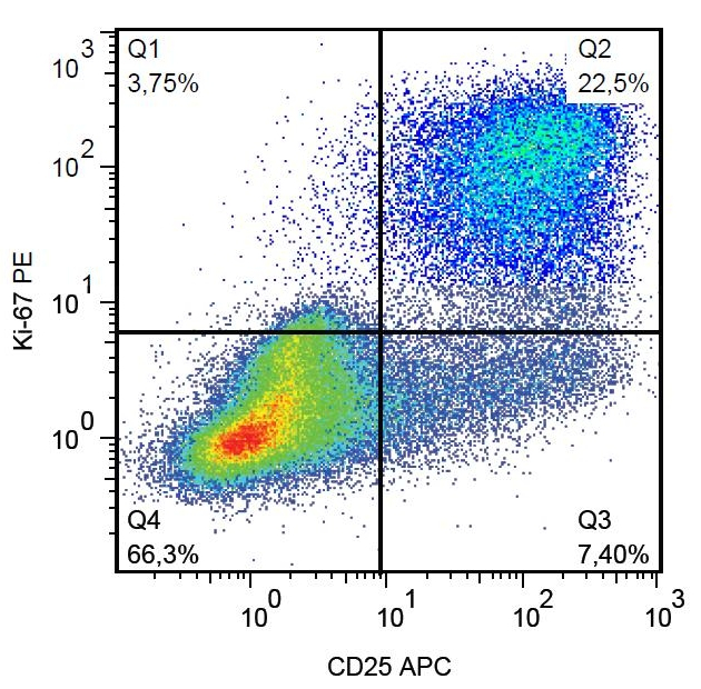 Ki67 Antibody in Flow Cytometry (Flow)