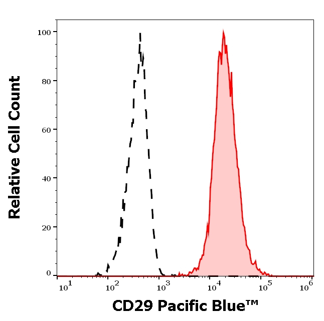 CD29 Antibody in Flow Cytometry (Flow)