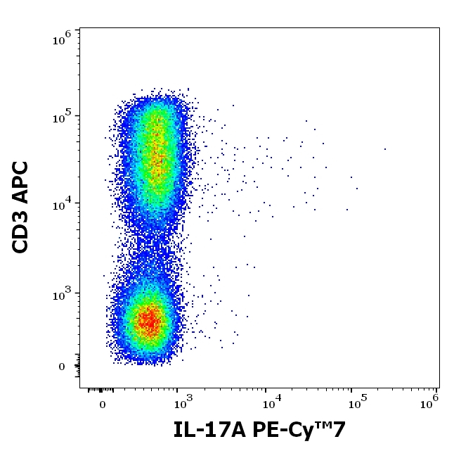 IL-17A Antibody in Flow Cytometry (Flow)