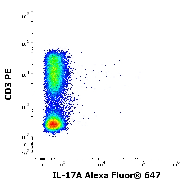 IL-17A Antibody in Flow Cytometry (Flow)