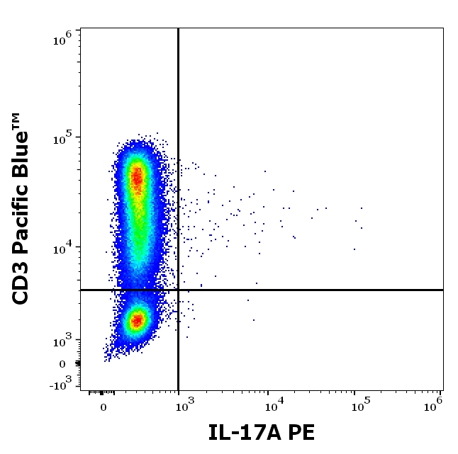 IL-17A Antibody in Flow Cytometry (Flow)