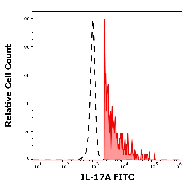 IL-17A Antibody in Flow Cytometry (Flow)