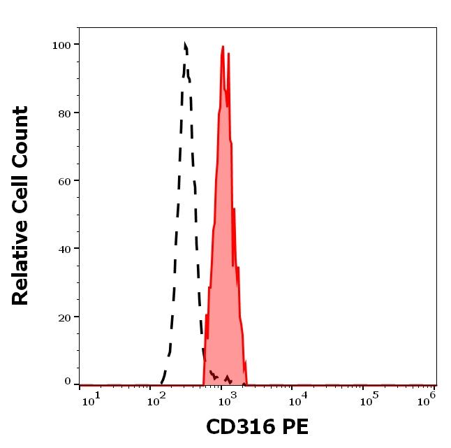 IGSF8 Antibody in Flow Cytometry (Flow)