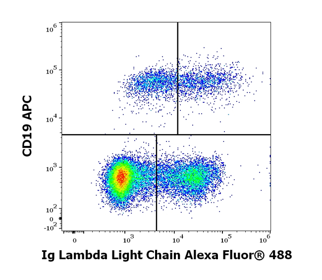 Immunoglobulins Lambda (Light Chain) Antibody in Flow Cytometry (Flow)