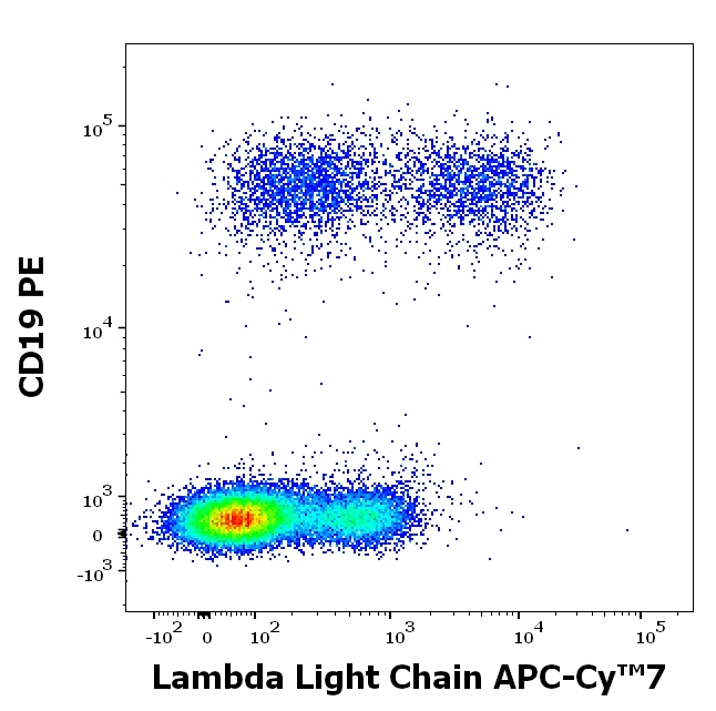 Immunoglobulins Lambda (Light Chain) Antibody in Flow Cytometry (Flow)