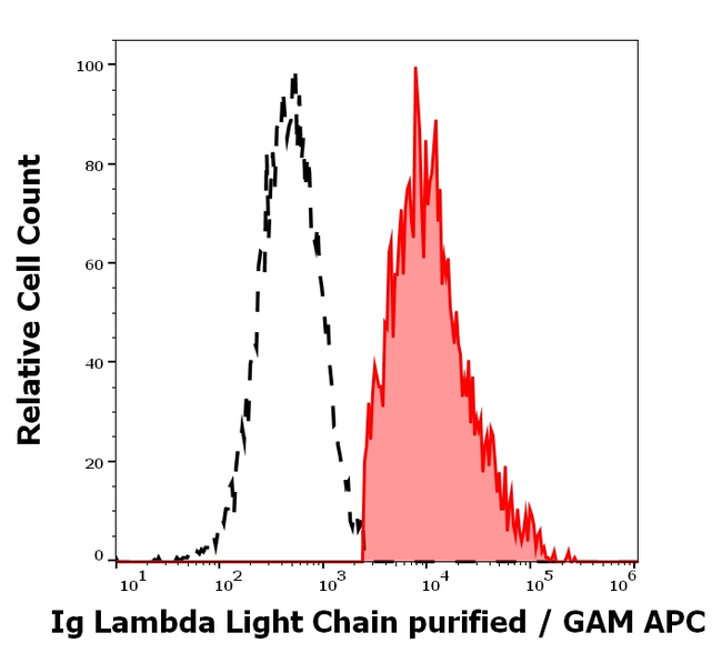 Immunoglobulins Lambda (Light Chain) Antibody in Flow Cytometry (Flow)