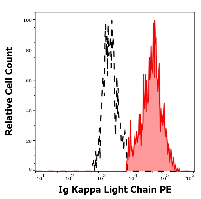 Immunoglobulins Kappa (Light Chain) Antibody in Flow Cytometry (Flow)