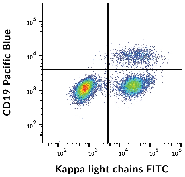 Immunoglobulins Kappa (Light Chain) Antibody in Flow Cytometry (Flow)