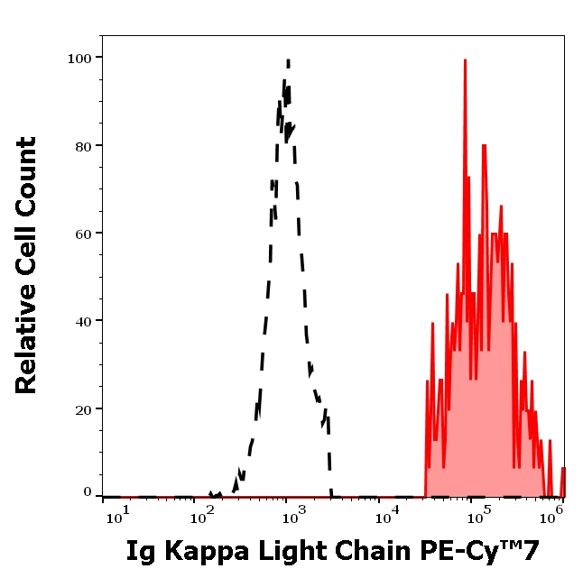 Immunoglobulins Kappa (Light Chain) Antibody in Flow Cytometry (Flow)