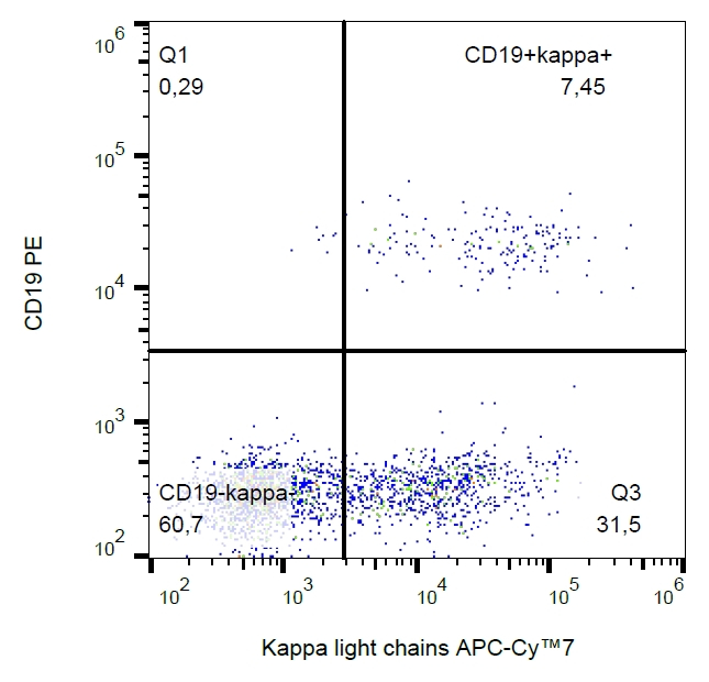 Immunoglobulins Kappa (Light Chain) Antibody in Flow Cytometry (Flow)