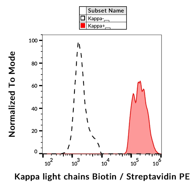 Immunoglobulins Kappa (Light Chain) Antibody in Flow Cytometry (Flow)