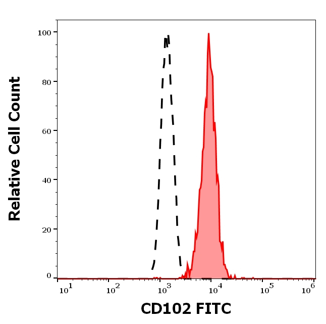ICAM-2 Antibody in Flow Cytometry (Flow)