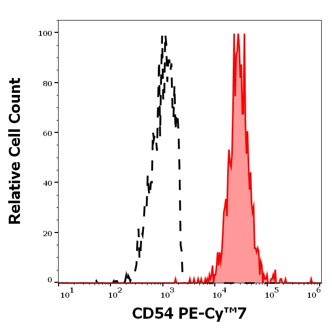 CD54 Antibody in Flow Cytometry (Flow)