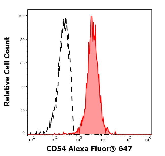 CD54 Antibody in Flow Cytometry (Flow)
