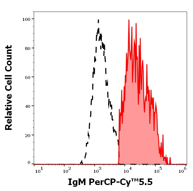 Human IgM Antibody in Flow Cytometry (Flow)