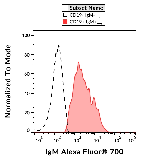 Human IgM Antibody in Flow Cytometry (Flow)