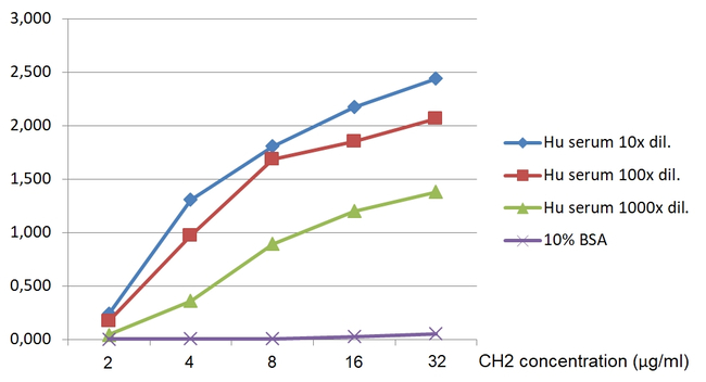 Human IgM Antibody in ELISA (ELISA)
