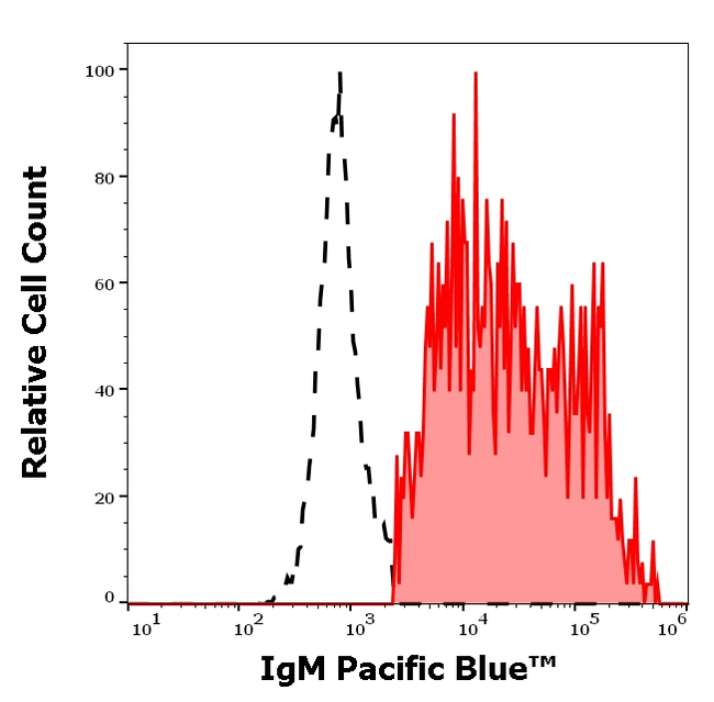 Human IgM Antibody in Flow Cytometry (Flow)