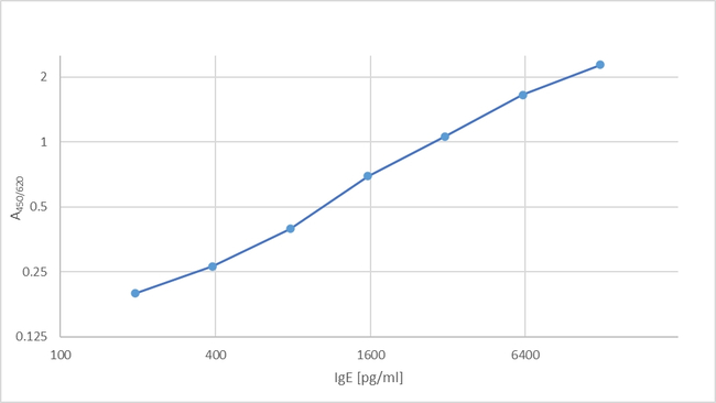 Human IgE Antibody in ELISA (ELISA)
