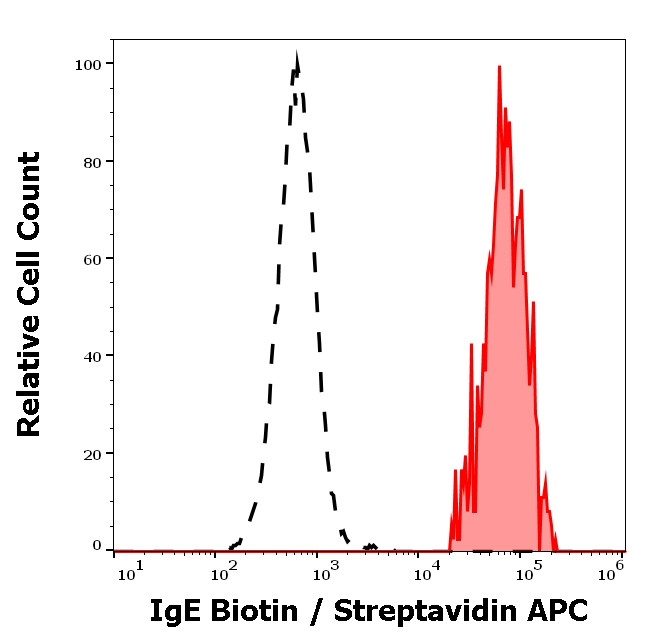 Human IgE Antibody in Flow Cytometry (Flow)