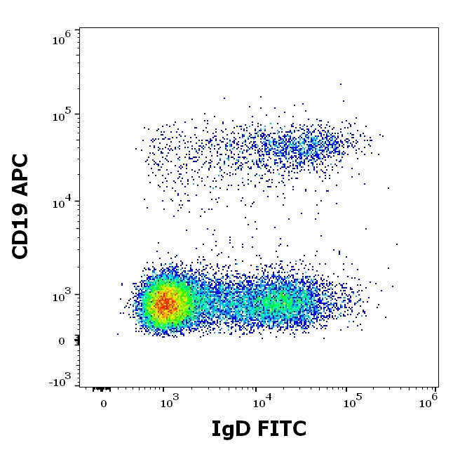 Human IgD Antibody in Flow Cytometry (Flow)