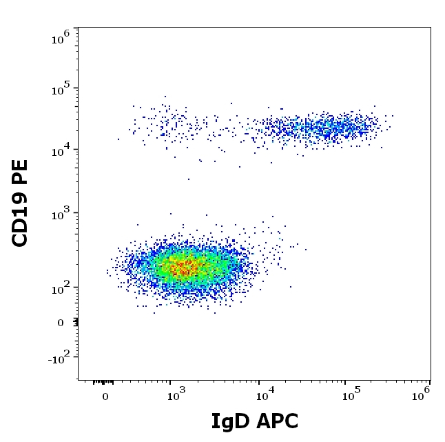 Human IgD Antibody in Flow Cytometry (Flow)