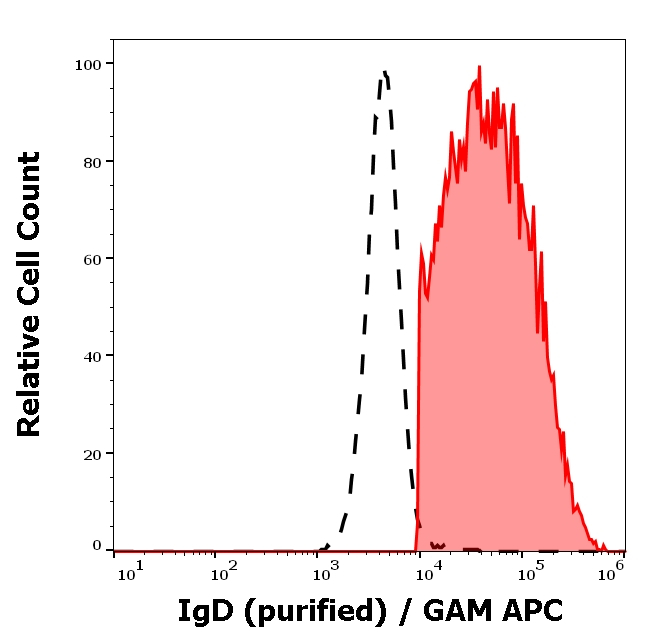 Human IgD Antibody in Flow Cytometry (Flow)