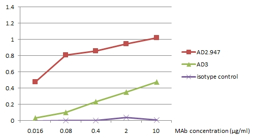 Human IgA Antibody in ELISA (ELISA)