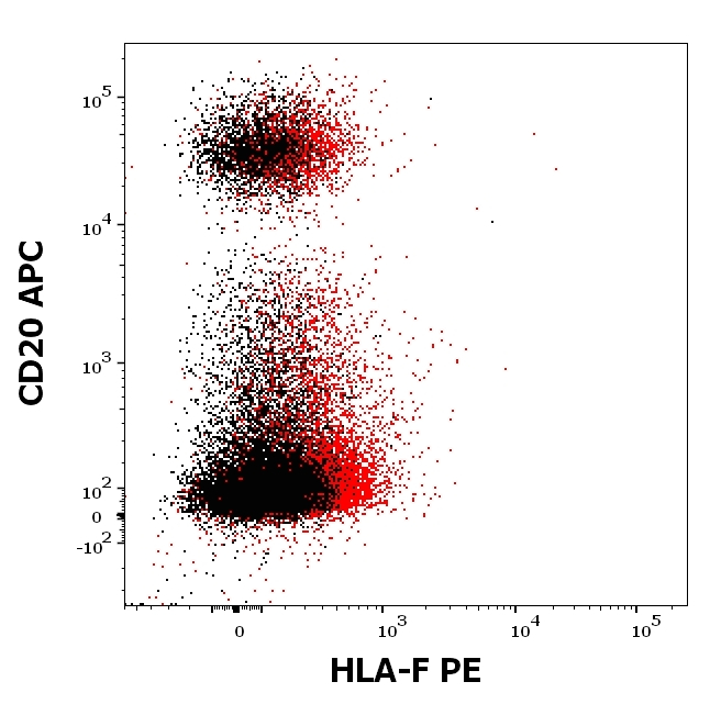 HLA-F Antibody in Flow Cytometry (Flow)