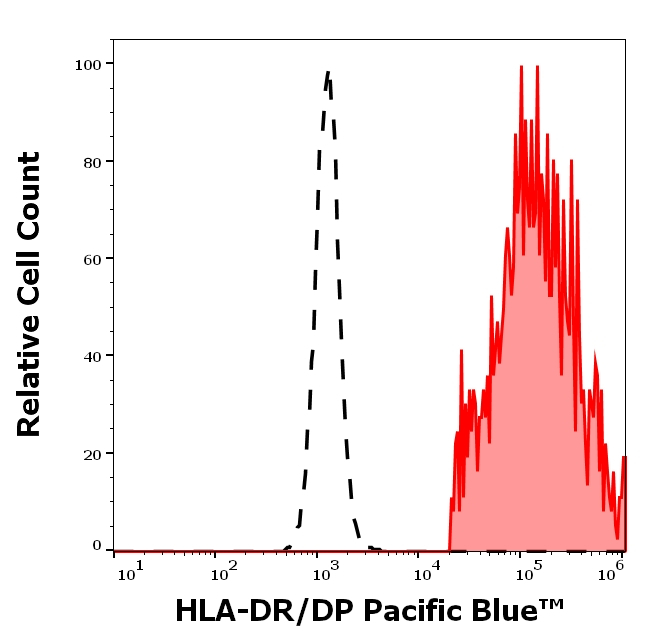 HLA-DR/DP Antibody in Flow Cytometry (Flow)