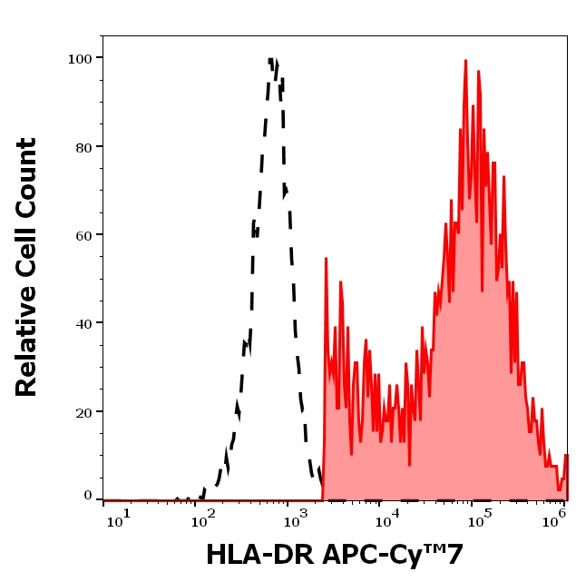HLA-DR Antibody in Flow Cytometry (Flow)
