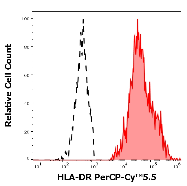 HLA-DR Antibody in Flow Cytometry (Flow)