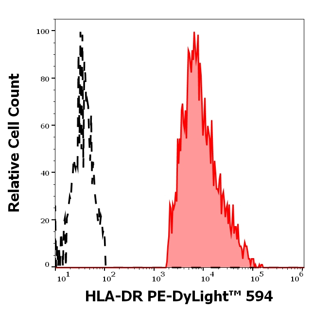 HLA-DR Antibody in Flow Cytometry (Flow)