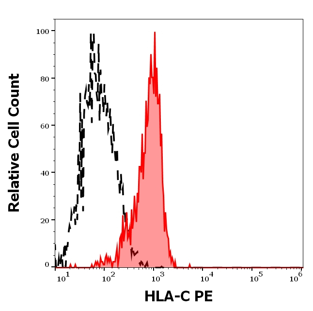 HLA-C Antibody in Flow Cytometry (Flow)