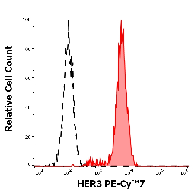 HER3 Antibody in Flow Cytometry (Flow)