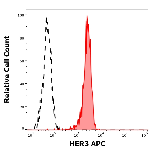 HER3 Antibody in Flow Cytometry (Flow)