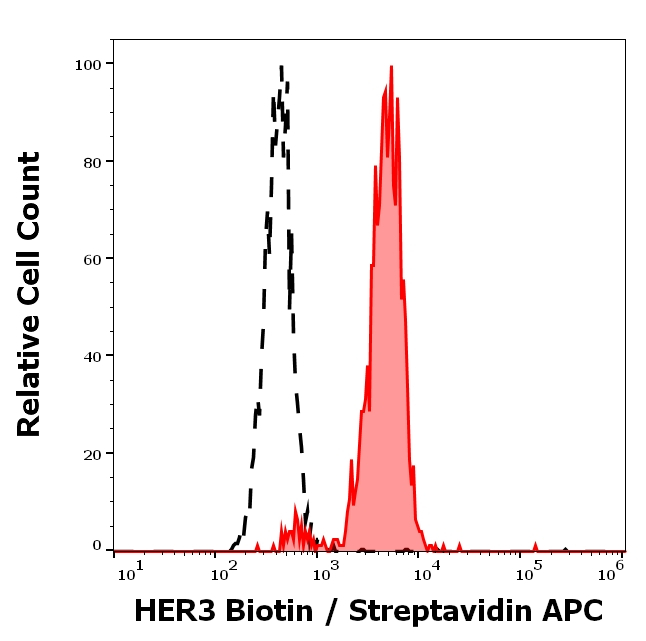 HER3 Antibody in Flow Cytometry (Flow)
