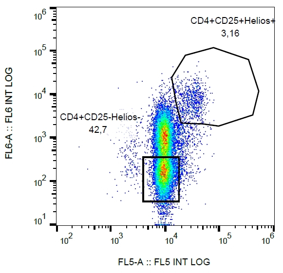 HELIOS Antibody in Flow Cytometry (Flow)