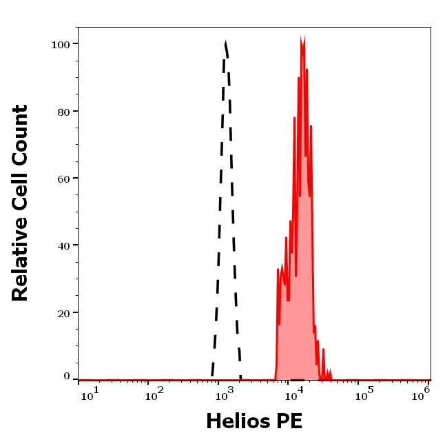 HELIOS Antibody in Flow Cytometry (Flow)