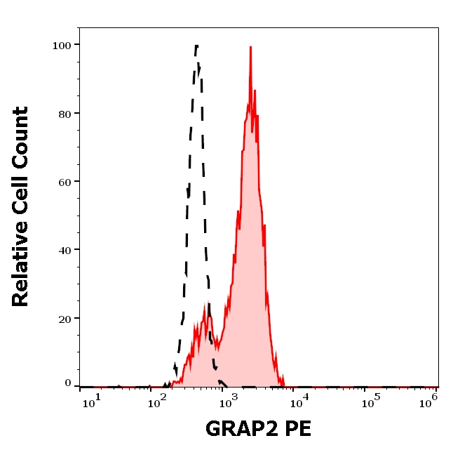 GRAP2 Antibody in Flow Cytometry (Flow)