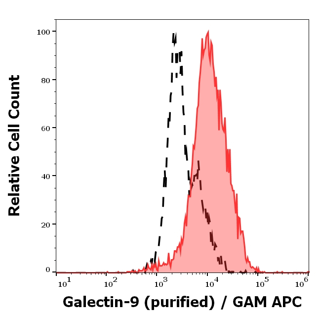 Galectin-9 Antibody in Flow Cytometry (Flow)