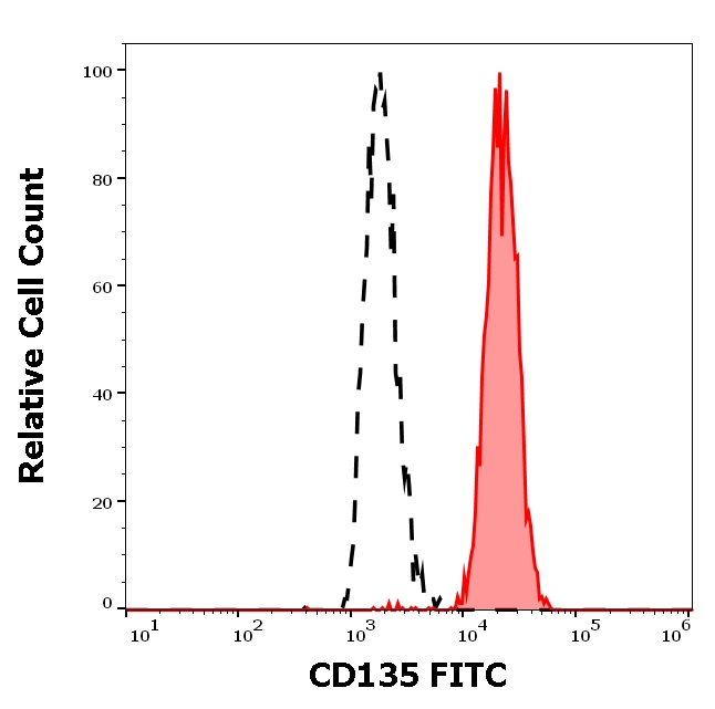 FLT3 Antibody in Flow Cytometry (Flow)