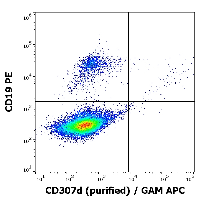 FCRL4 Antibody in Flow Cytometry (Flow)