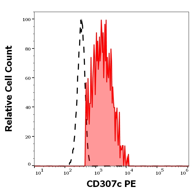 FCRL3 Antibody in Flow Cytometry (Flow)