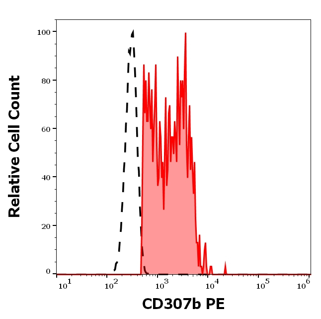 FCRL2 Antibody in Flow Cytometry (Flow)