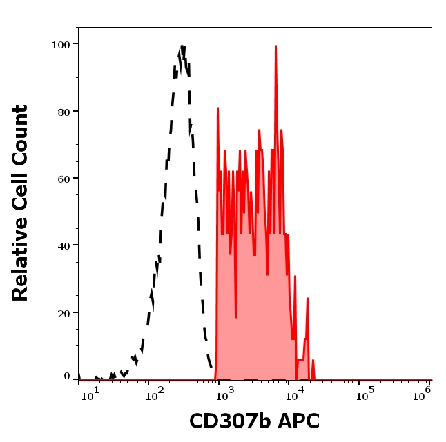 FCRL2 Antibody in Flow Cytometry (Flow)