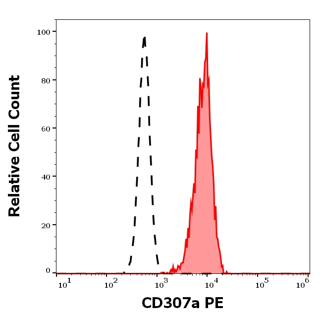 FCRL1 Antibody in Flow Cytometry (Flow)