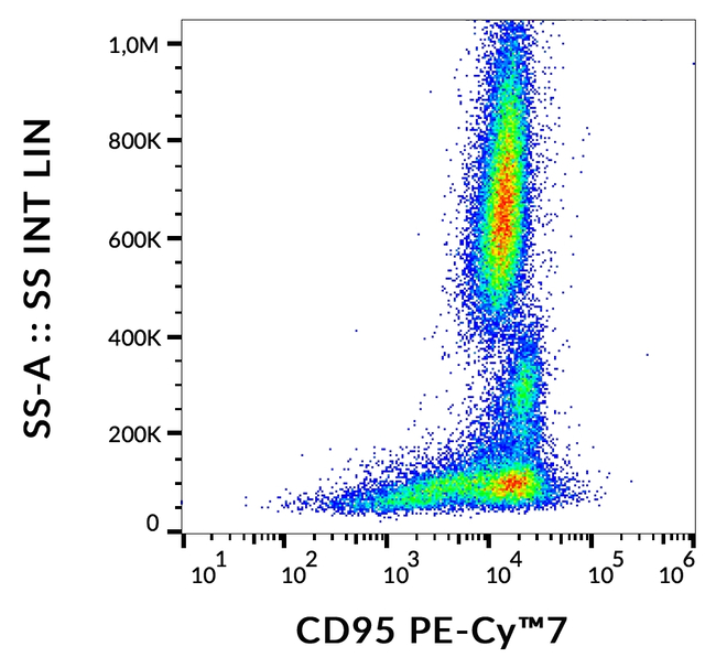 CD95 Antibody in Flow Cytometry (Flow)